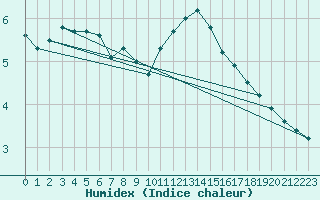 Courbe de l'humidex pour Vindebaek Kyst