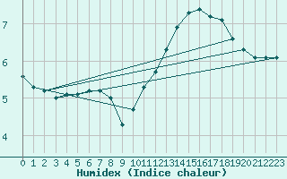 Courbe de l'humidex pour Le Mesnil-Esnard (76)