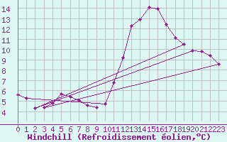 Courbe du refroidissement olien pour La Chapelle-Aubareil (24)