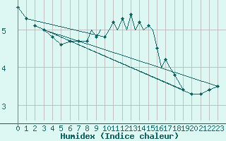 Courbe de l'humidex pour Shoream (UK)