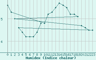 Courbe de l'humidex pour Leibnitz