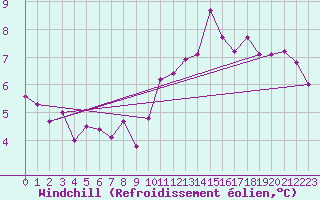 Courbe du refroidissement olien pour Shobdon