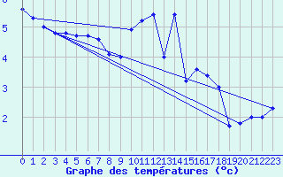 Courbe de tempratures pour Belfort-Dorans (90)