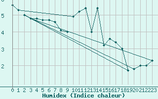 Courbe de l'humidex pour Belfort-Dorans (90)