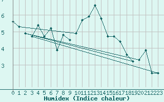 Courbe de l'humidex pour Humain (Be)