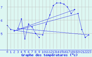 Courbe de tempratures pour Marquise (62)