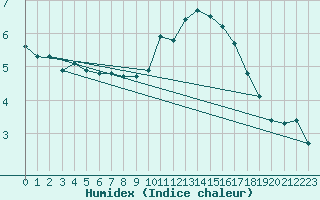 Courbe de l'humidex pour Nevers (58)