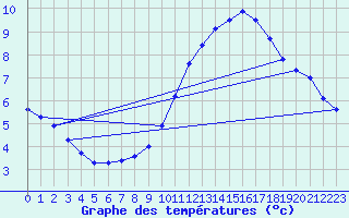 Courbe de tempratures pour Bouveret
