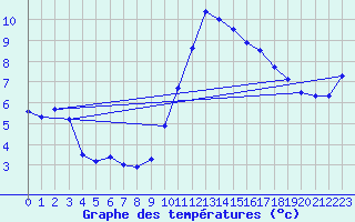 Courbe de tempratures pour Pau (64)