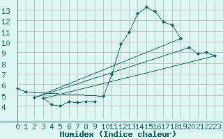 Courbe de l'humidex pour Rodez (12)