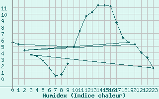 Courbe de l'humidex pour Geisenheim