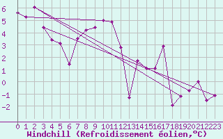 Courbe du refroidissement olien pour Hohenpeissenberg