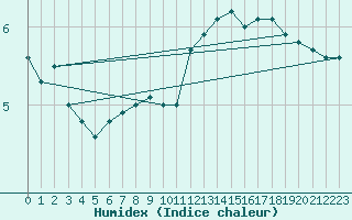 Courbe de l'humidex pour Clermont-Ferrand (63)