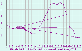 Courbe du refroidissement olien pour Doissat (24)