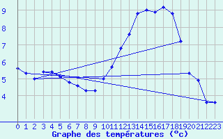 Courbe de tempratures pour Doissat (24)