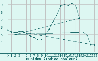 Courbe de l'humidex pour Doissat (24)