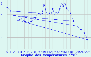 Courbe de tempratures pour Casement Aerodrome