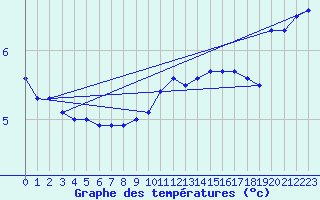 Courbe de tempratures pour Le Chesne (08)