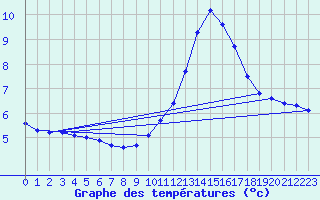 Courbe de tempratures pour Saint-Jean-de-Vedas (34)