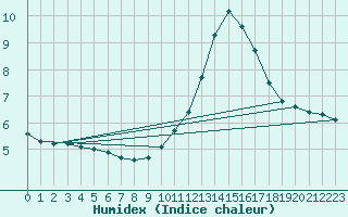 Courbe de l'humidex pour Saint-Jean-de-Vedas (34)