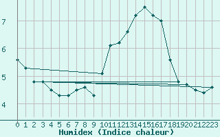 Courbe de l'humidex pour Saint-Quentin (02)
