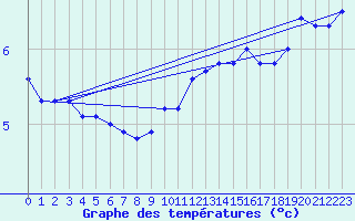 Courbe de tempratures pour Dundrennan