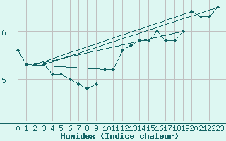 Courbe de l'humidex pour Dundrennan