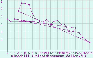 Courbe du refroidissement olien pour Topcliffe Royal Air Force Base