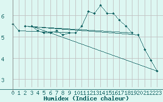 Courbe de l'humidex pour Plymouth (UK)