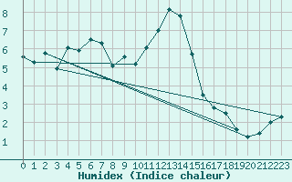 Courbe de l'humidex pour Sattel-Aegeri (Sw)