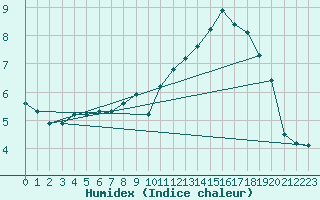 Courbe de l'humidex pour Woluwe-Saint-Pierre (Be)