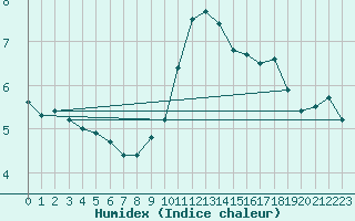 Courbe de l'humidex pour Peyrelevade (19)