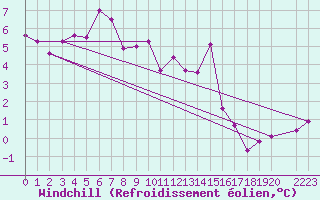 Courbe du refroidissement olien pour Kasprowy Wierch