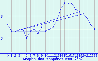 Courbe de tempratures pour Laqueuille (63)