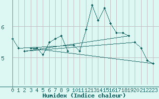 Courbe de l'humidex pour Castres-Nord (81)