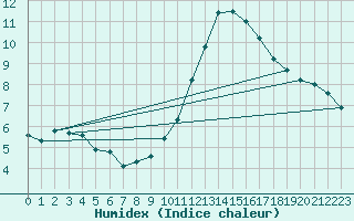 Courbe de l'humidex pour Corsept (44)