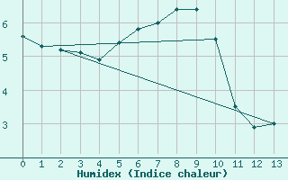 Courbe de l'humidex pour Sniezka