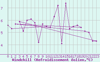 Courbe du refroidissement olien pour Quimper (29)