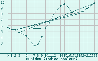 Courbe de l'humidex pour Manston (UK)