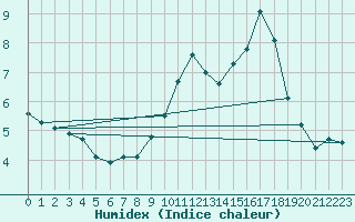 Courbe de l'humidex pour Renwez (08)