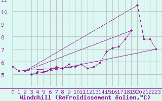 Courbe du refroidissement olien pour Krakenes