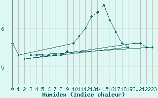 Courbe de l'humidex pour Sainte-Menehould (51)