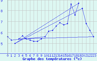 Courbe de tempratures pour Stromtangen Fyr