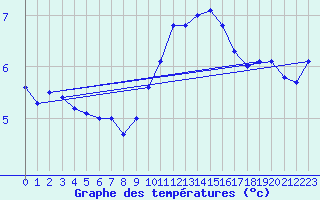 Courbe de tempratures pour Orly (91)