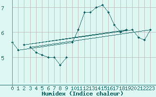 Courbe de l'humidex pour Orly (91)