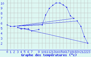 Courbe de tempratures pour Douzens (11)