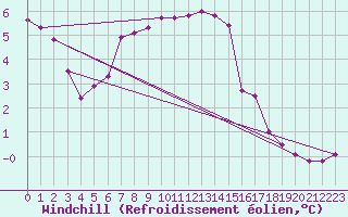 Courbe du refroidissement olien pour Villarzel (Sw)