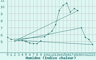 Courbe de l'humidex pour Deux-Verges (15)