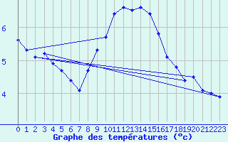 Courbe de tempratures pour Temelin