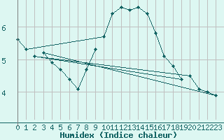 Courbe de l'humidex pour Temelin